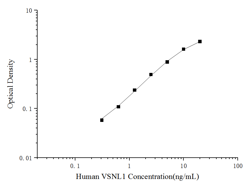Standard Curve Reference.