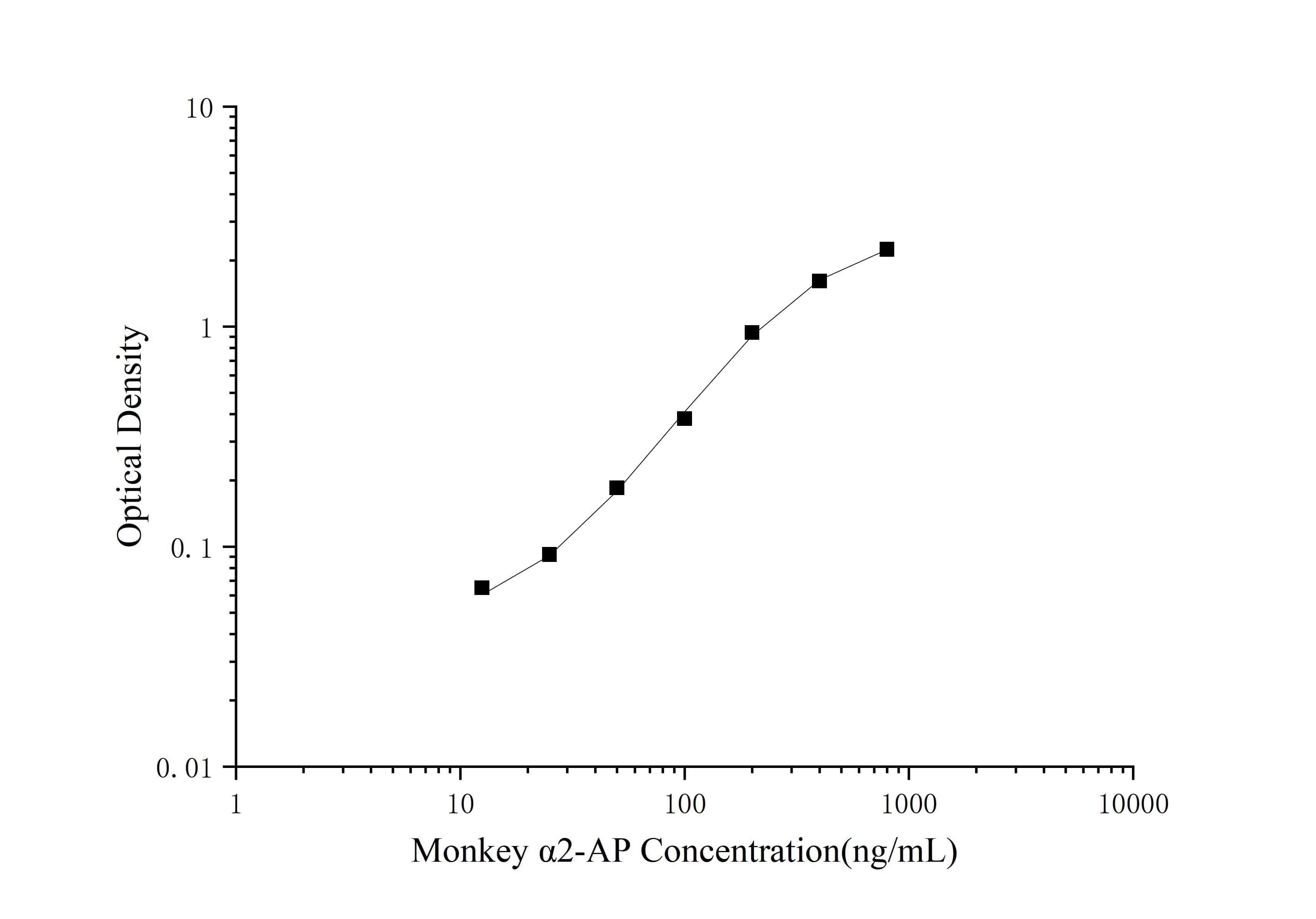 ELISA Monkey Serpin F2/alpha 2-Antiplasmin ELISA Kit (Colorimetric)