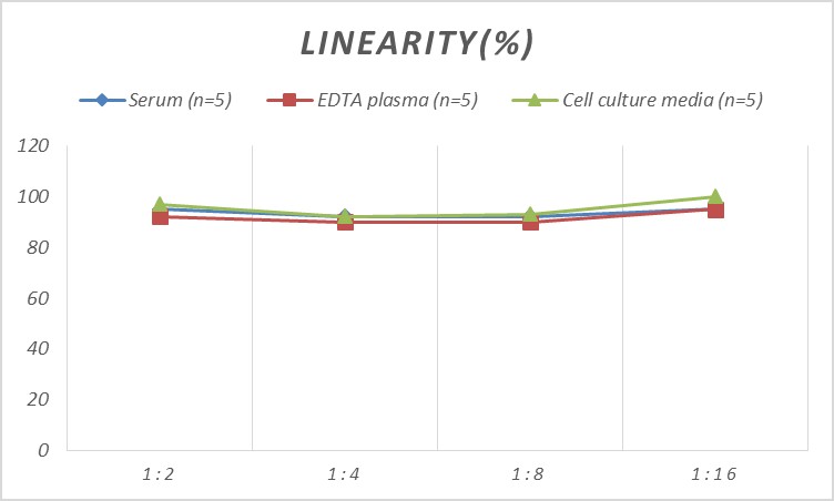 Samples were spiked with high concentrations of Porcine ACTH, and diluted with Reference Standard & Sample Diluent to produce samples with values within the range of the assay.