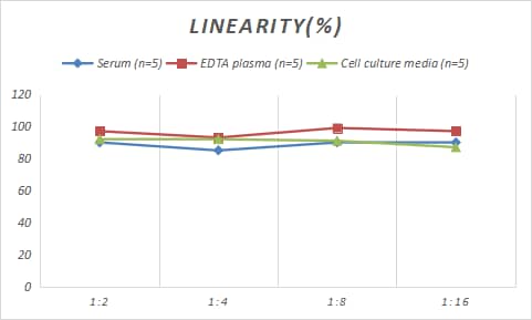 Samples were spiked with high concentrations of Porcine ADAM10, and diluted with Reference Standard & Sample Diluent to produce samples with values within the range of the assay.