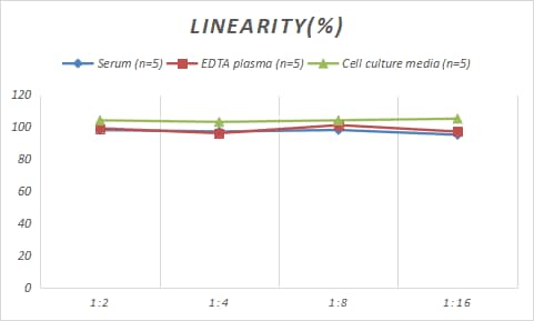 Samples were spiked with high concentrations of Porcine AGER, and diluted with Reference Standard & Sample Diluent to produce samples with values within the range of the assay.