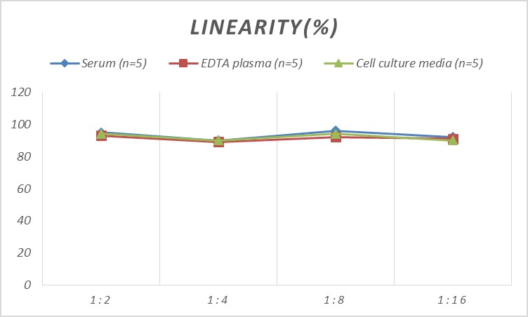 Samples were spiked with high concentrations of Monkey Serpin A8/Angiotensinogen, and diluted with Reference Standard & Sample Diluent to produce samples with values within the range of the assay.