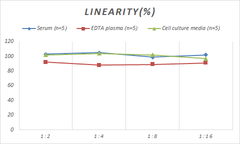 ELISA Monkey Salivary Amylase Alpha ELISA Kit (Colorimetric)