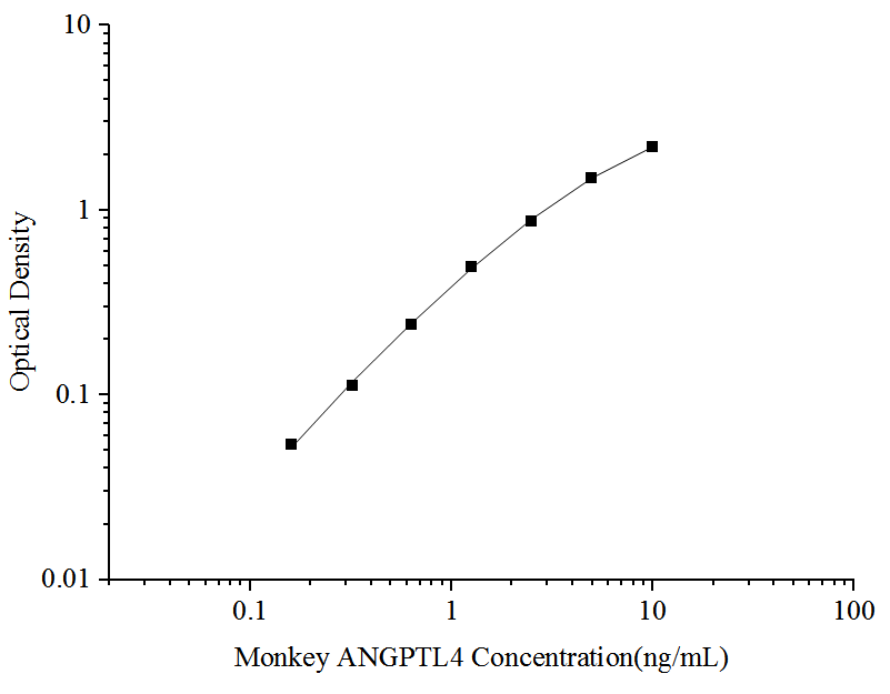ELISA Monkey Angiopoietin-like Protein 4/ANGPTL4 ELISA Kit (Colorimetric)