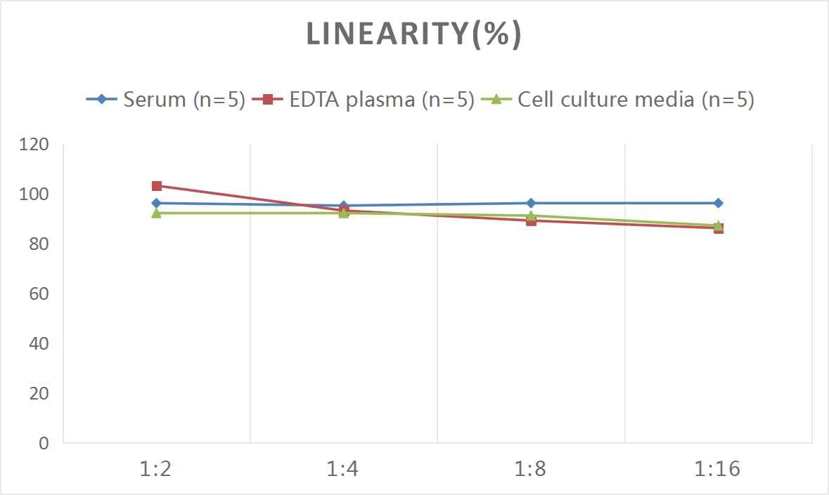 Samples were spiked with high concentrations of Mouse APC, and diluted with Reference Standard & Sample Diluent to produce samples with values within the range of the assay.