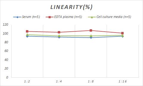 Samples were spiked with high concentrations of Monkey Apolipoprotein CIII, and diluted with Reference Standard & Sample Diluent to produce samples with values within the range of the assay.