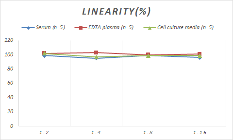 Samples were spiked with high concentrations of Monkey AR, and diluted with Reference Standard & Sample Diluent to produce samples with values within the range of the assay.