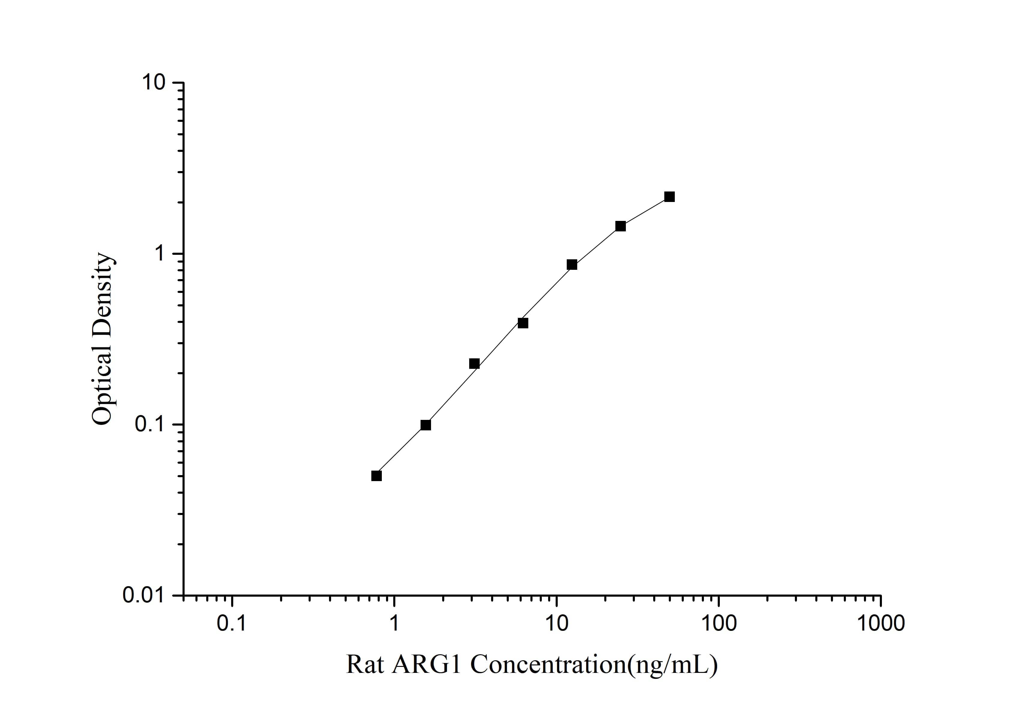 ELISA Rat Arginase 1/ARG1/liver Arginase ELISA Kit (Colorimetric)