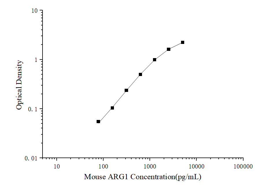 ELISA Mouse Arginase 1/ARG1/liver Arginase ELISA Kit (Colorimetric)