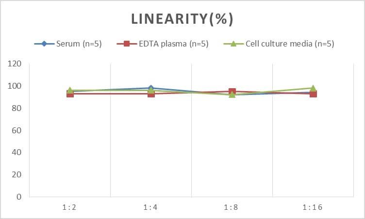 ELISA Mouse Arginase 1/ARG1/liver Arginase ELISA Kit (Colorimetric)
