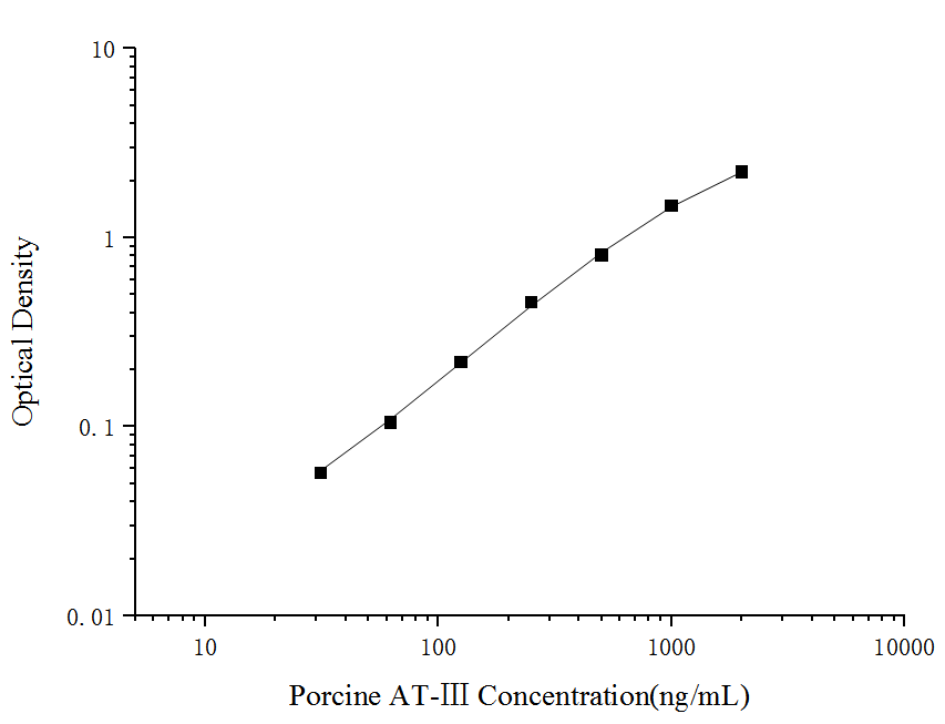 Standard Curve Reference.