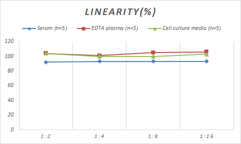 Samples were spiked with high concentrations of Porcine Serpin C1/Antithrombin-III, and diluted with Reference Standard & Sample Diluent to produce samples with values within the range of the assay.