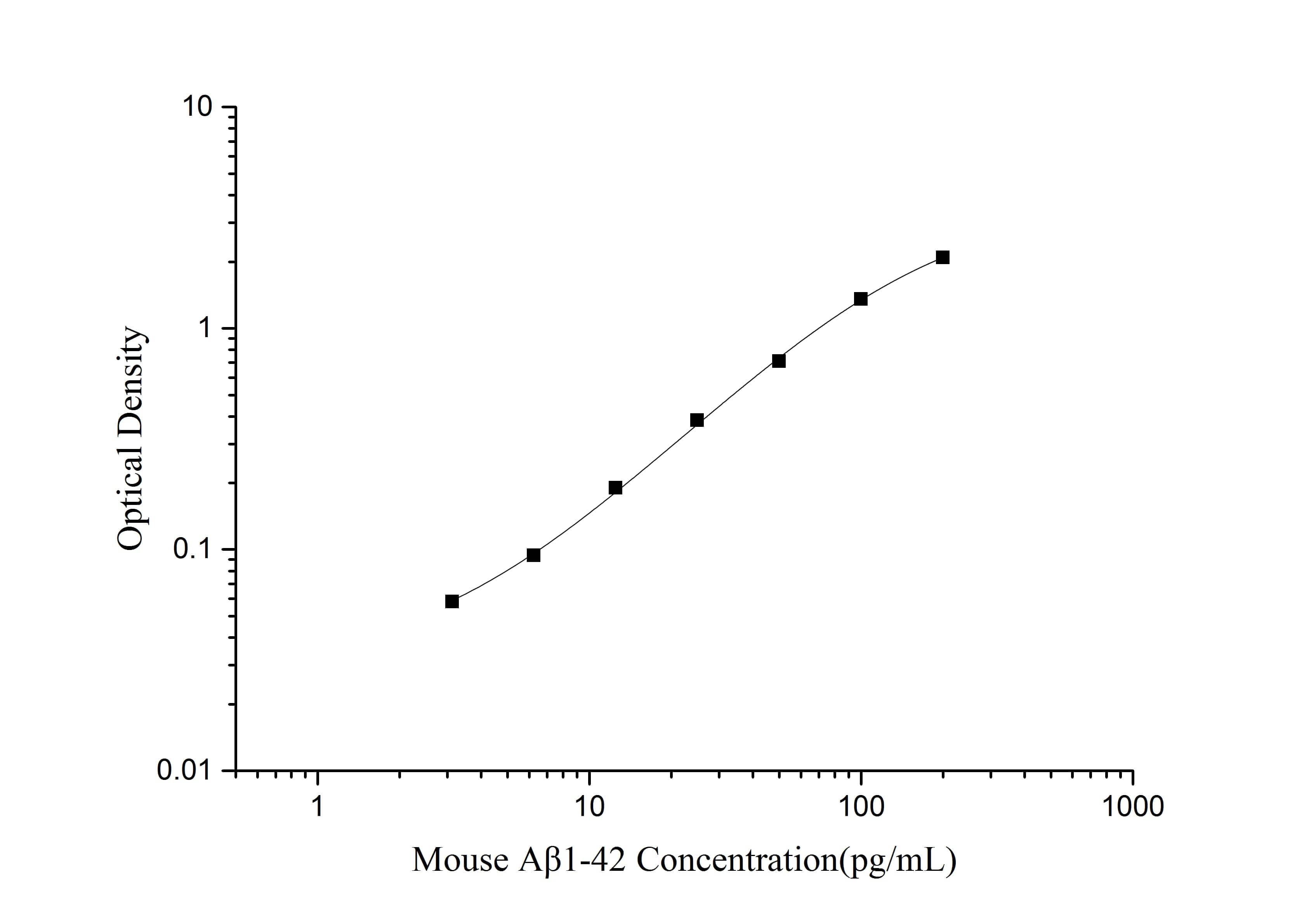 ELISA Mouse Abeta 42 ELISA Kit (Colorimetric)