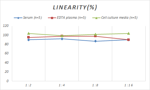 Samples were spiked with high concentrations of Monkey beta 2-Microglobulin, and diluted with Reference Standard & Sample Diluent to produce samples with values within the range of the assay.