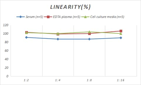 Samples were spiked with high concentrations of Porcine beta 2-Microglobulin, and diluted with Reference Standard & Sample Diluent to produce samples with values within the range of the assay.