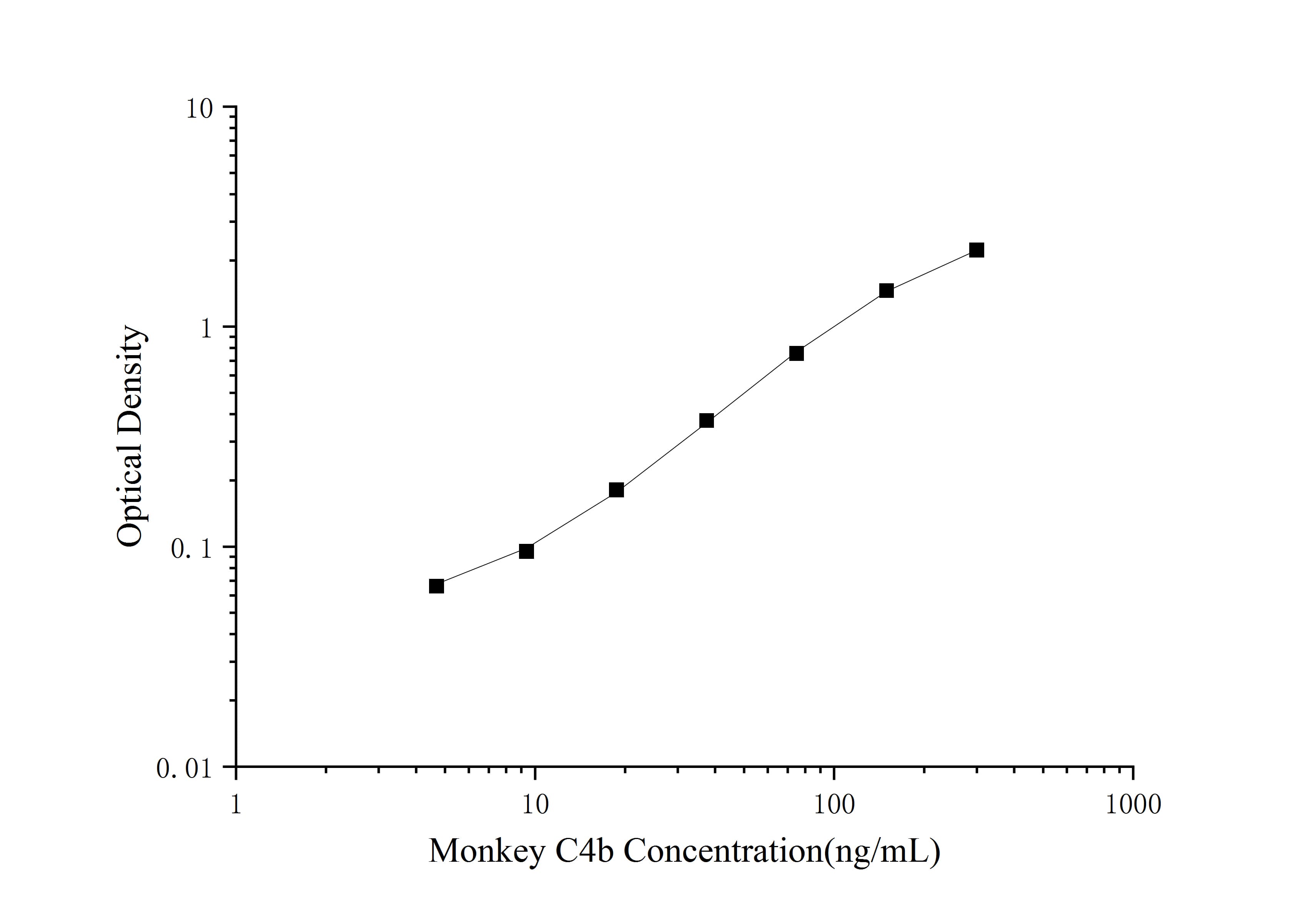 Standard Curve Reference.