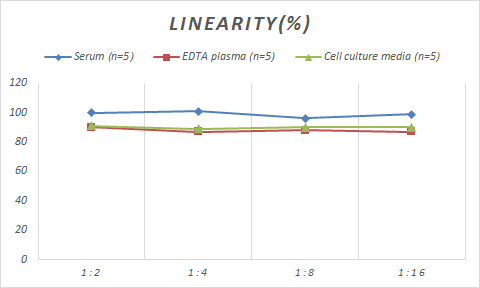 Samples were spiked with high concentrations of Monkey Complement C4b, and diluted with Reference Standard & Sample Diluent to produce samples with values within the range of the assay.