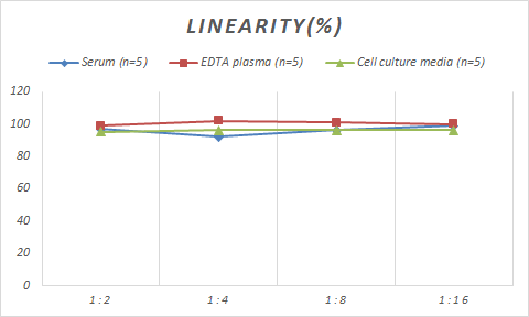Samples were spiked with high concentrations of Porcine Complement C5, and diluted with Reference Standard & Sample Diluent to produce samples with values within the range of the assay.