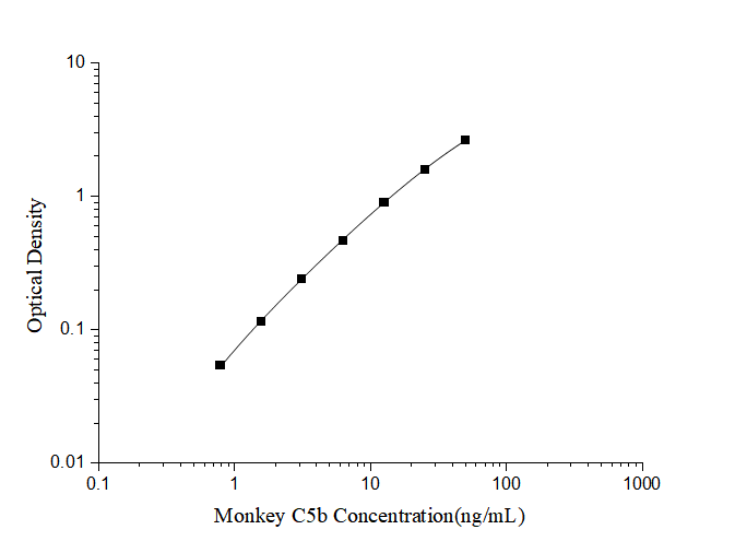 Standard Curve Reference.