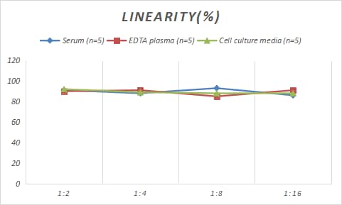 Samples were spiked with high concentrations of Porcine Complement Component C5b, and diluted with Reference Standard & Sample Diluent to produce samples with values within the range of the assay.
