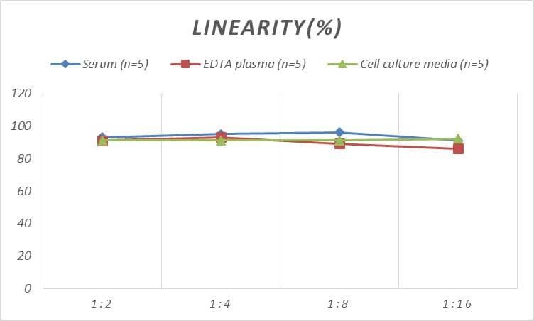 Samples were spiked with high concentrations of Human TAG-72, and diluted with Reference Standard & Sample Diluent to produce samples with values within the range of the assay.