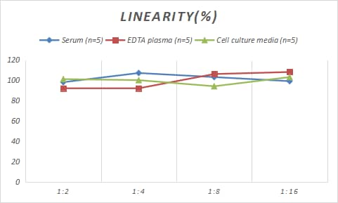 Samples were spiked with high concentrations of Human CA724, and diluted with Reference Standard & Sample Diluent to produce samples with values within the range of the assay.