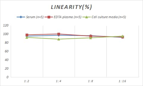 Samples were spiked with high concentrations of Porcine CD4, and diluted with Reference Standard & Sample Diluent to produce samples with values within the range of the assay.