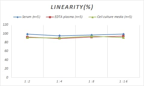 Samples were spiked with high concentrations of Monkey Complement Factor D/Adipsin, and diluted with Reference Standard & Sample Diluent to produce samples with values within the range of the assay.