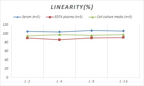 Samples were spiked with high concentrations of Monkey Fibrinogen Degradation Product, and diluted with Reference Standard & Sample Diluent to produce samples with values within the range of the assay.