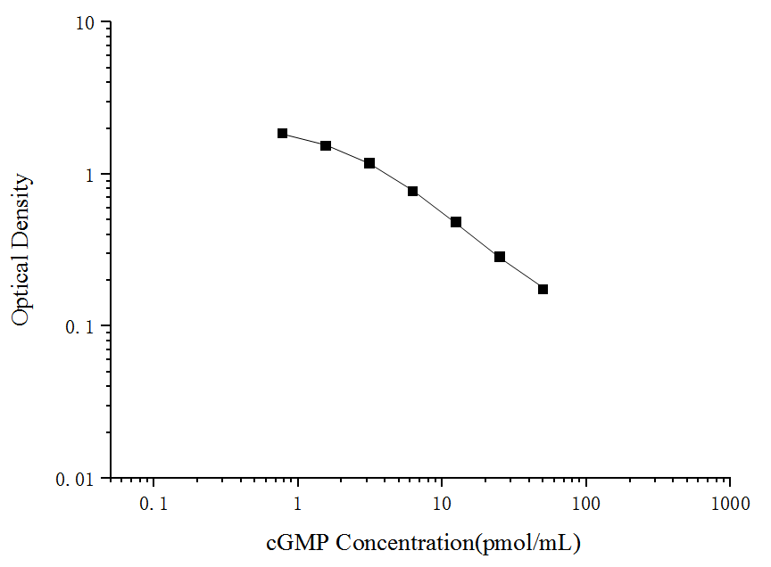 Standard Curve Reference.