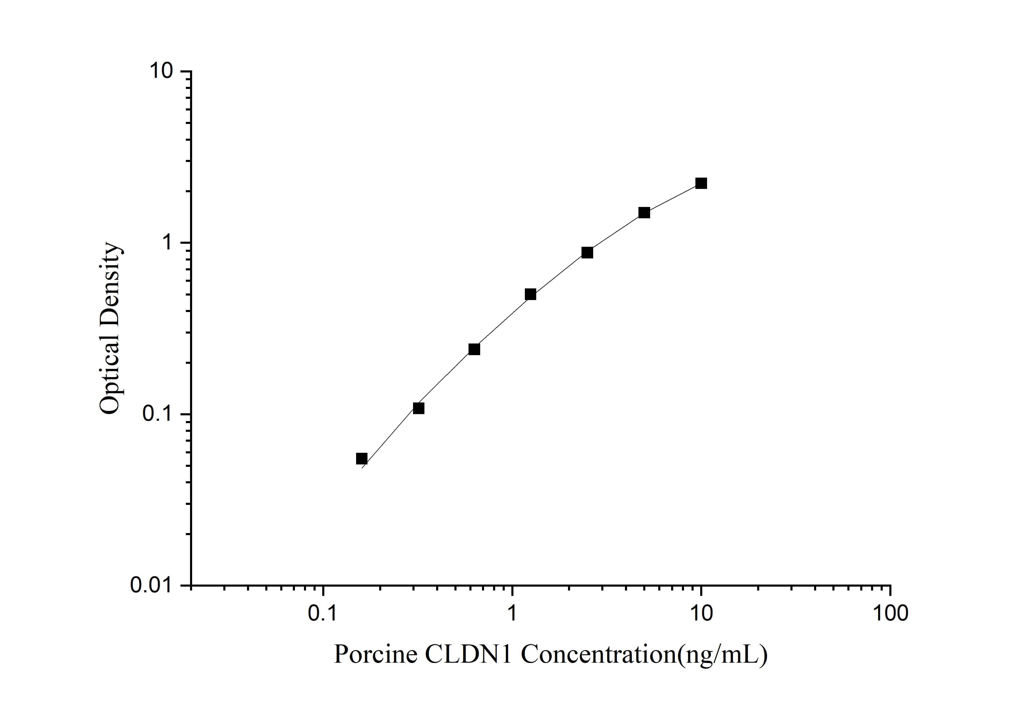 ELISA Porcine Claudin-1 ELISA Kit (Colorimetric)