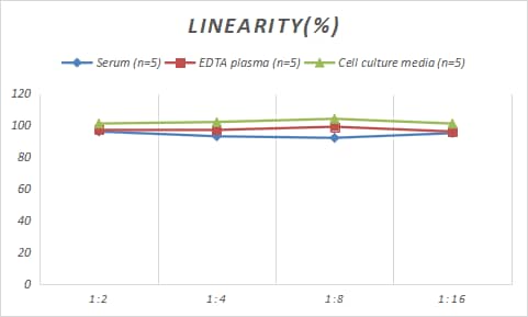 ELISA Porcine Claudin-1 ELISA Kit (Colorimetric)