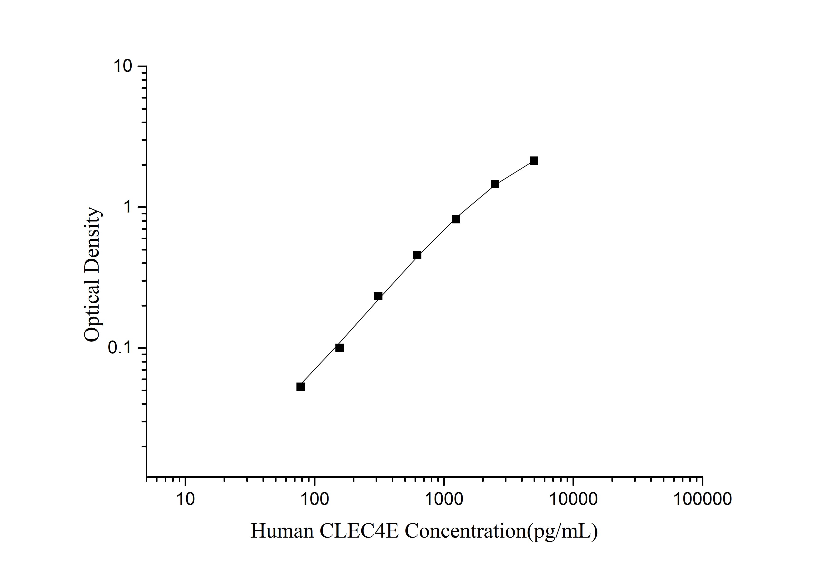 ELISA Human CLEC4E ELISA Kit (Colorimetric)