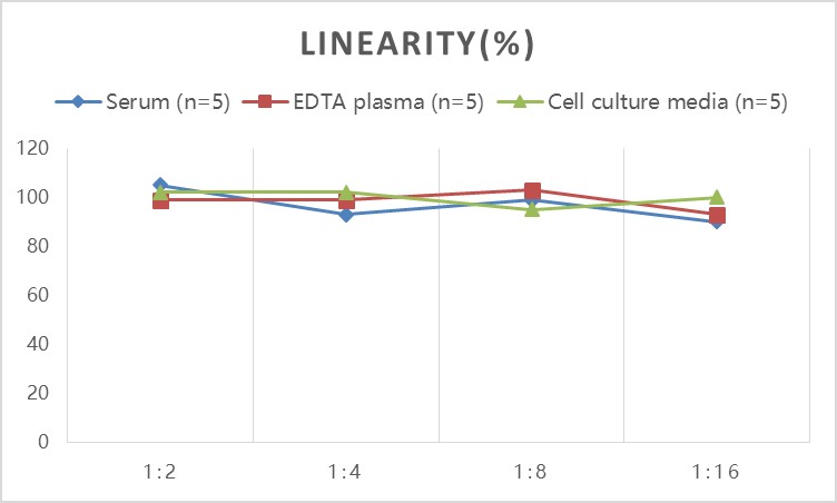 Samples were spiked with high concentrations of Rat COL1, and diluted with Reference Standard & Sample Diluent to produce samples with values within the range of the assay.