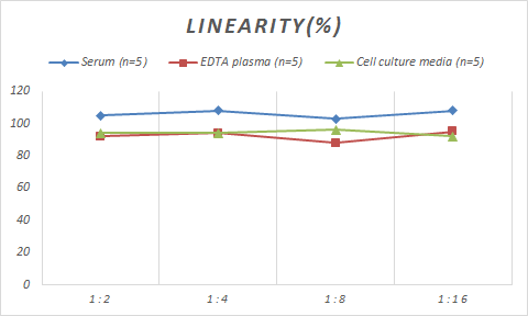 Samples were spiked with high concentrations of Porcine Collagen VI, and diluted with Reference Standard & Sample Diluent to produce samples with values within the range of the assay.