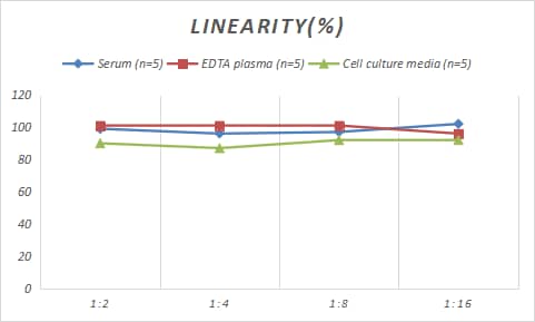 Samples were spiked with high concentrations of Porcine Collagen VI alpha 1, and diluted with Reference Standard & Sample Diluent to produce samples with values within the range of the assay.