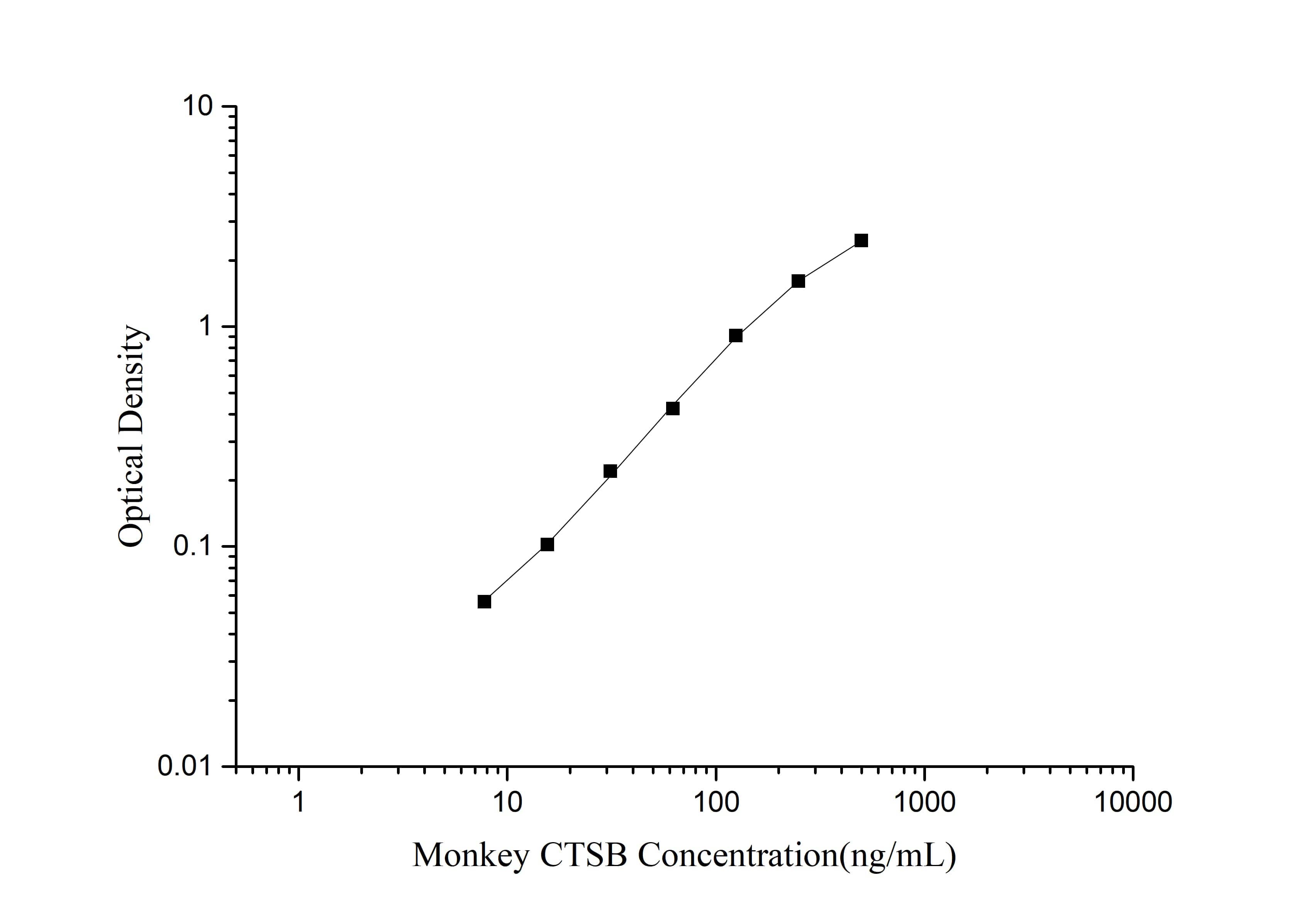 ELISA Monkey Cathepsin B ELISA Kit (Colorimetric)