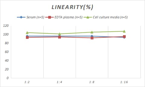 Samples were spiked with high concentrations of Rabbit CTX-1, and diluted with Reference Standard & Sample Diluent to produce samples with values within the range of the assay.