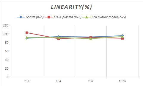 Samples were spiked with high concentrations of Rat Cytochrome P450 2E1, and diluted with Reference Standard & Sample Diluent to produce samples with values within the range of the assay.