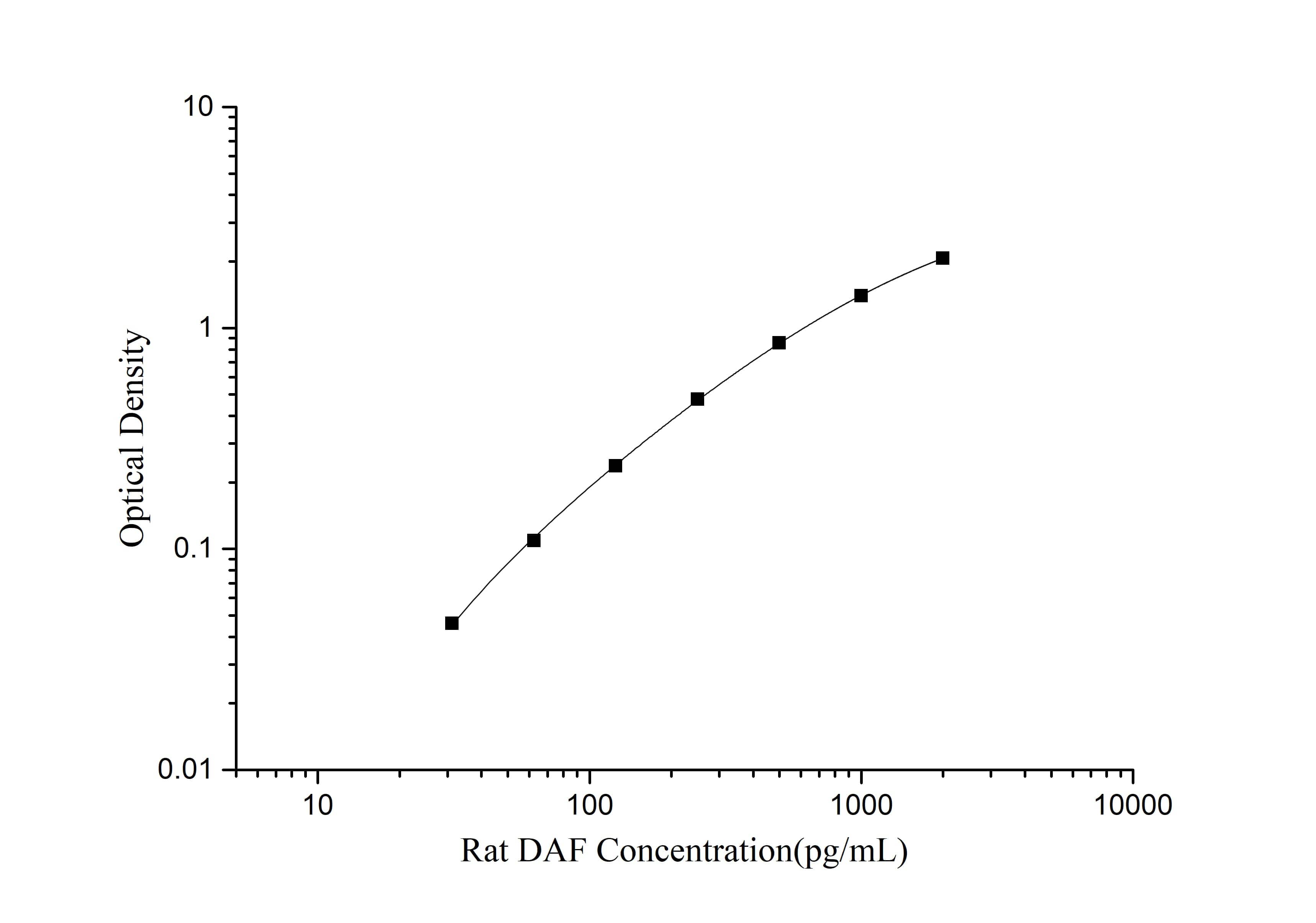 ELISA Rat CD55/DAF ELISA Kit (Colorimetric)