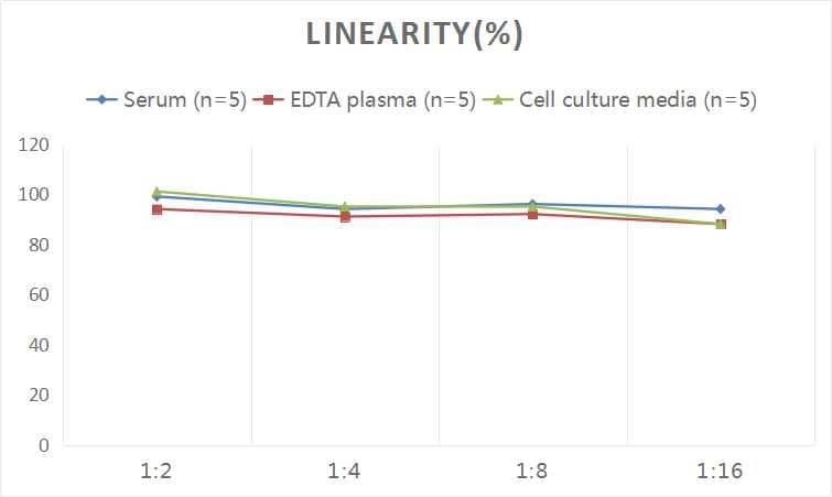 Samples were spiked with high concentrations of Human DAO, and diluted with Reference Standard & Sample Diluent to produce samples with values within the range of the assay.