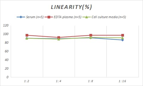 Samples were spiked with high concentrations of Porcine DAO, and diluted with Reference Standard & Sample Diluent to produce samples with values within the range of the assay.