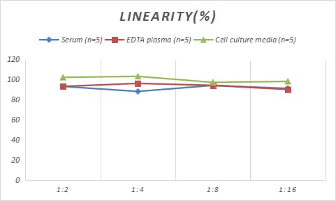 Samples were spiked with high concentrations of Rabbit DAO, and diluted with Reference Standard & Sample Diluent to produce samples with values within the range of the assay.