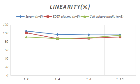 ELISA Rat Hexosaminidase A/HEXA ELISA Kit (Colorimetric)