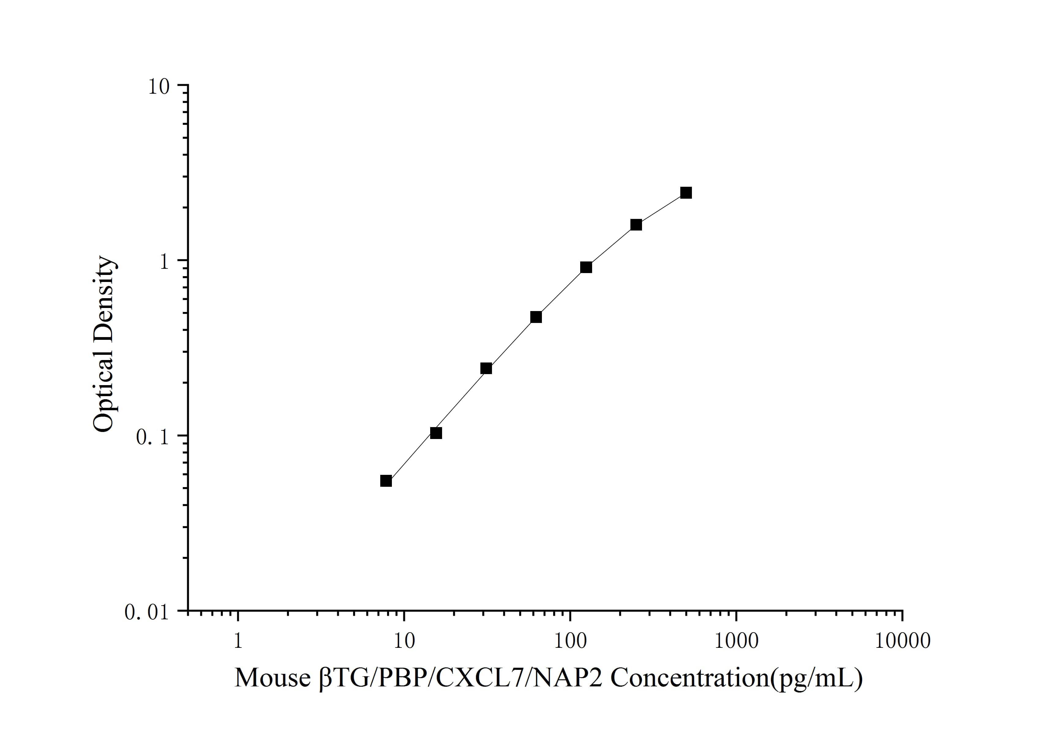 ELISA Mouse CXCL7/NAP-2 ELISA Kit (Colorimetric)