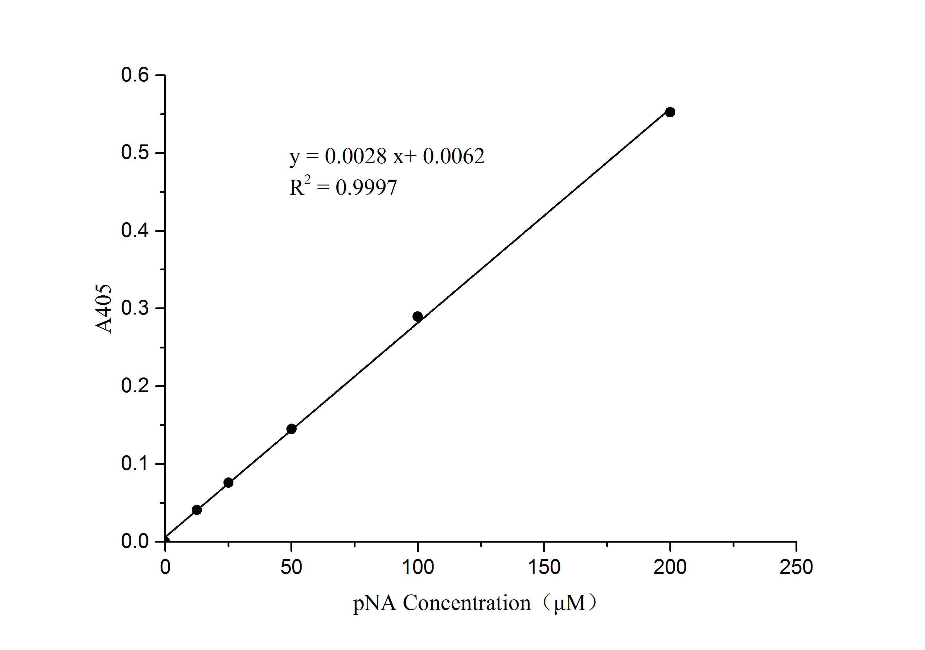 Standard Curve of Caspase-1 Activity Assay Kit (Colorimetric) [NBP3-50228]