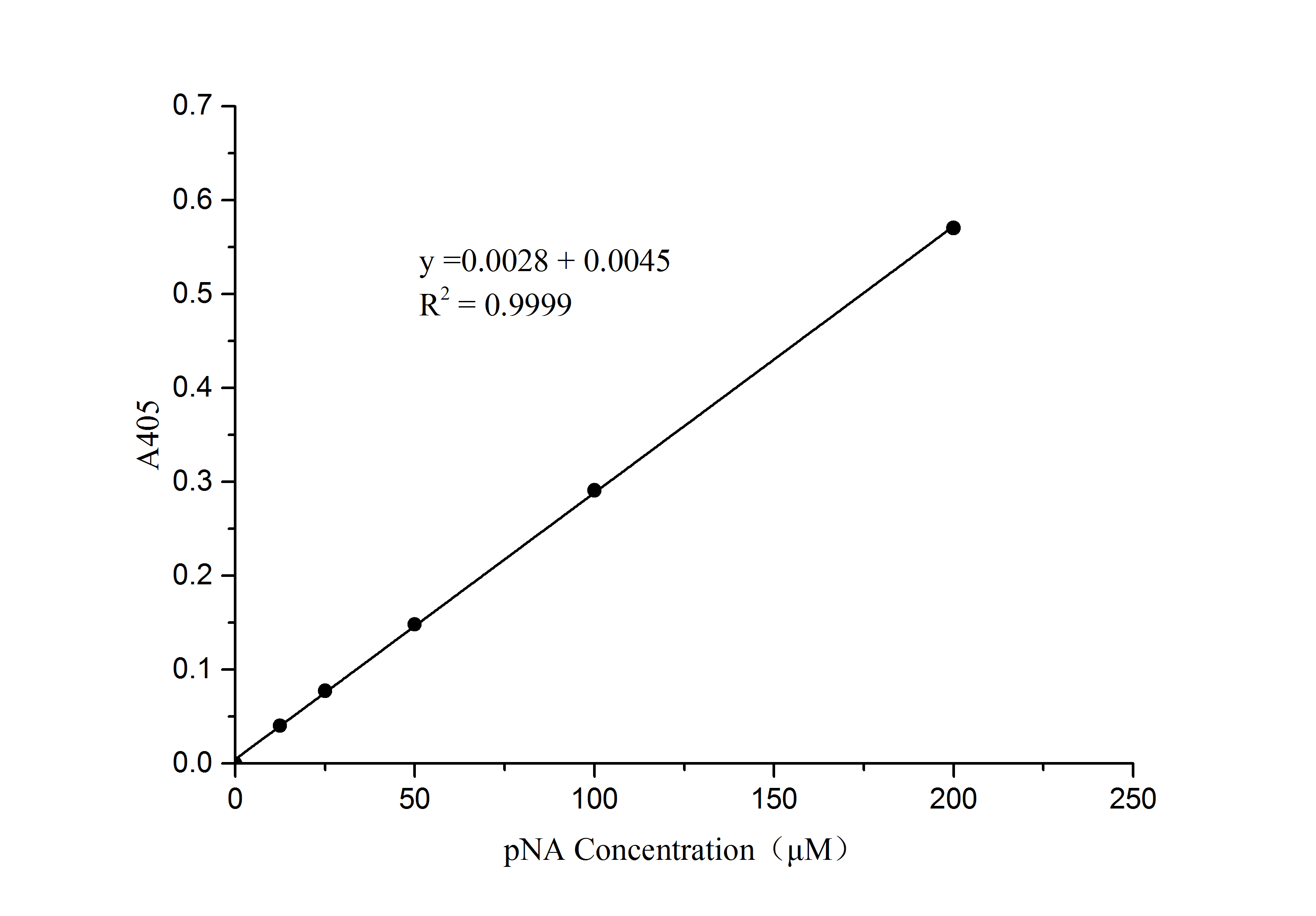 ELISA Caspase-9 Activity Assay Kit (Colorimetric)