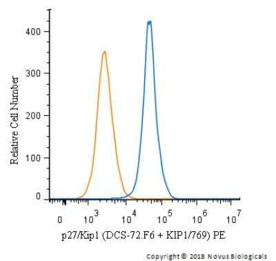 Flow Cytometry: p27/Kip1 Antibody (DCS-72.F6 + KIP1/769) [PE] [NBP2-44497PE] - An intracellular stain was performed on HeLa cells with p27/Kip1 Antibody (DCS-72.F6 + KIP1/769) NBP2-44497PE and a matched isotype control. Cells were fixed with 4% PFA and then permeablized with 0.1% saponin. Cells were incubated in an antibody dilution of 5 ug/mL for 30 minutes at room temperature. Both antibodies were conjugated to phycoerythrin. 