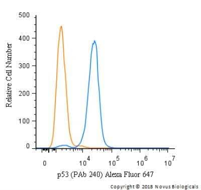 Flow Cytometry: p53 Antibody (PAb 240) [Alexa Fluor® 647] [NB200-103AF647] - An intracellular stain was performed on HeLa cells with p53 (PAb240) NB200-103AF647 (blue) and a matched isotype control (orange). Cells were fixed with 4% PFA and then permeablized with 0.1% saponin. Cells were incubated in an antibody dilution of 2.5 ug/mL for 30 minutes at room temperature. Both antibodies were conjugated to Alexa Fluor 647.