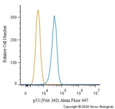 Flow Cytometry: p53 Antibody (PAb 240) [Alexa Fluor® 647] [NB200-103AF647] - An intracellular stain was performed on MCF7 cells with p53 [PAb 240] Antibody NB200-103AF647 (blue) and a matched isotype control (orange). Cells were fixed with 4% PFA and then permeabilized with 0.1% saponin. Cells were incubated in an antibody dilution of 2.5 ug/mL for 30 minutes at room temperature. Both antibodies were conjugated to Alexa Fluor 647.